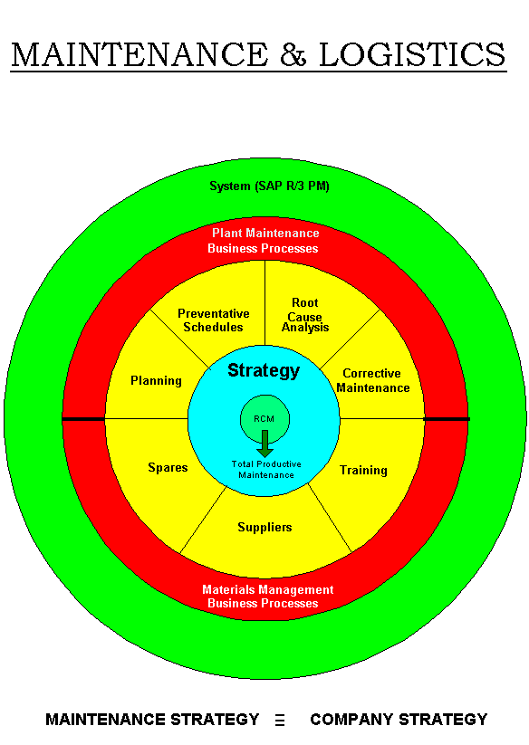 Maintenance and Logistics